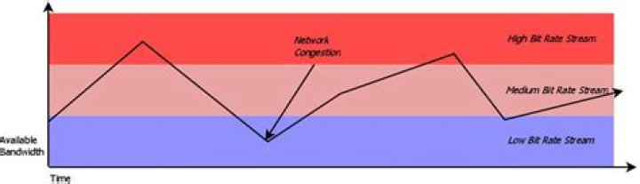 Adaptive bitrate streaming explained