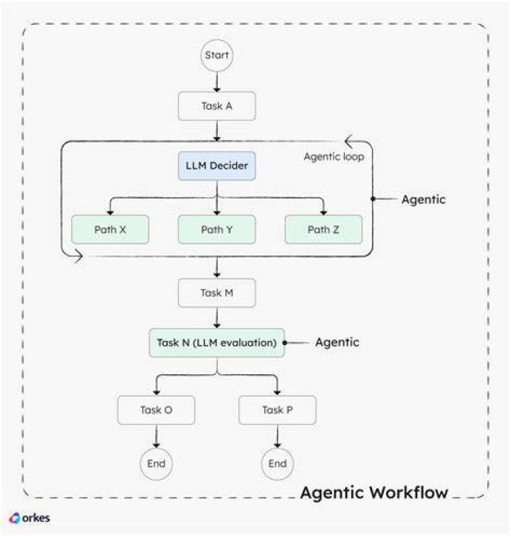 A repeatable workflow makes searching, playing, and resuming feel effortless