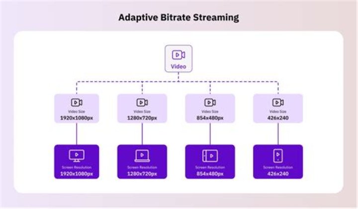 Streaming video segments and adaptive playback