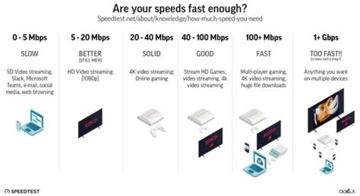 Internet speed guidance for streaming