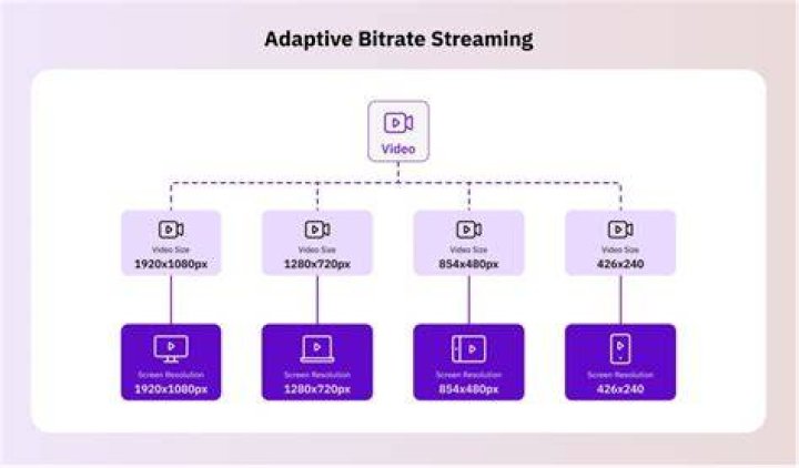 Online streaming works by delivering video in small segments with adaptive quality.