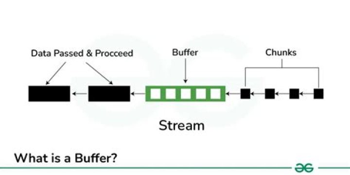 Understand why streaming buffers by checking network, device load, and bitrate