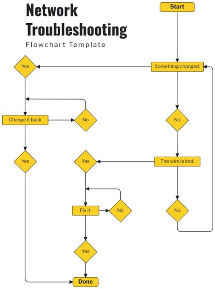 Troubleshooting order for buffering stalls and errors