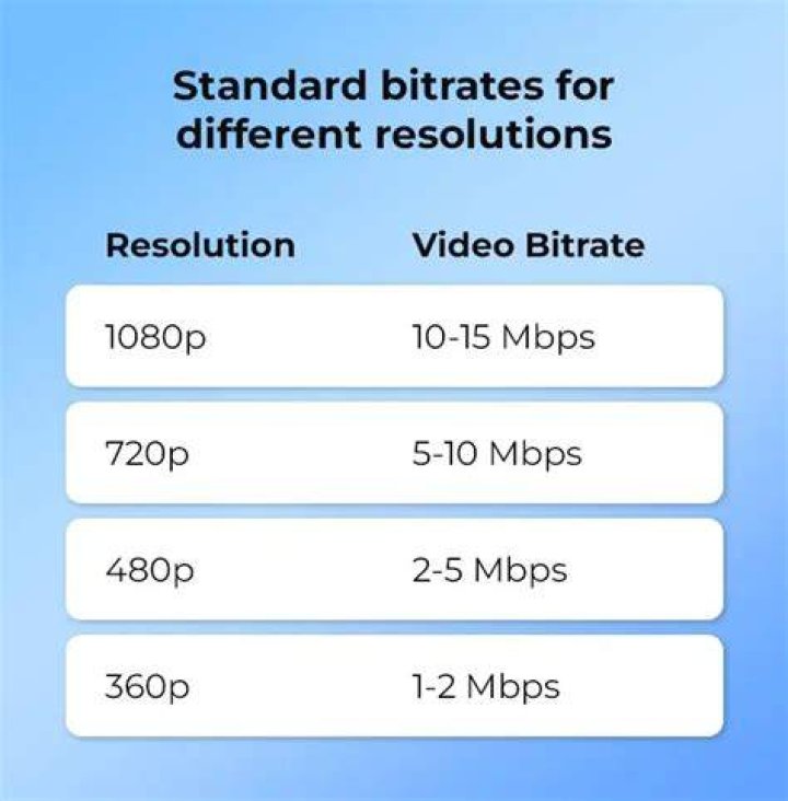 Streaming quality factors like resolution and bitrate