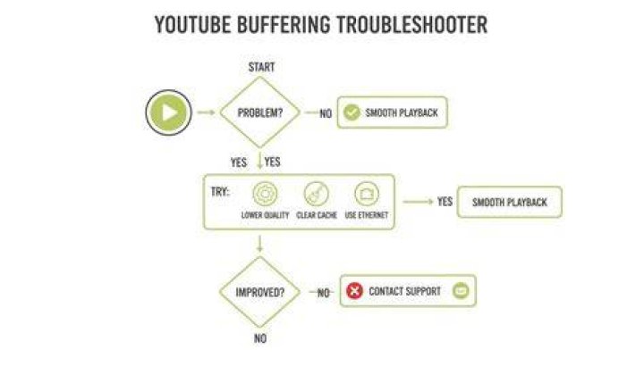 Troubleshooting steps for video playback